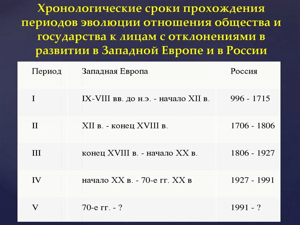 Периодизация эволюции отношения государства и общества к лицам с ОВЗ. Периоды эволюции в отношения государства и общества к лицам с ОВЗ. Эволюция отношения общества к лицам с ОВЗ. Периодизация эволюции систем специального образования. История изменения отношений