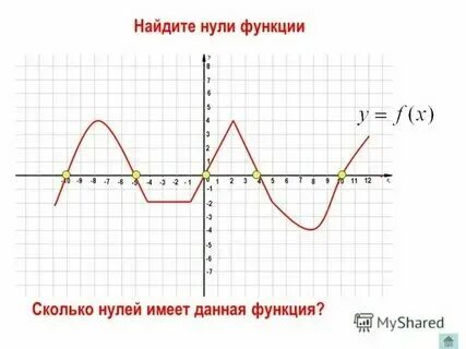 F x 2x 1 нули функции