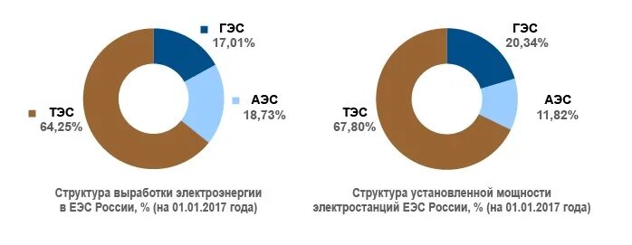Структура установленной мощности