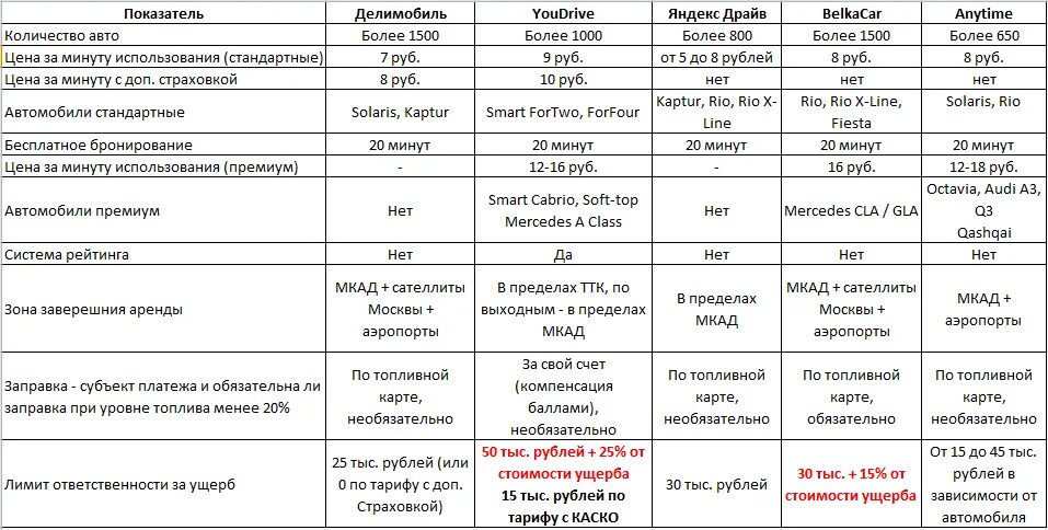Недельный тариф. Каршеринг Москва сравнение таблица. Каршеринг сравнение. Сравнение каршерингов. Каршеринг сравнение тарифов.
