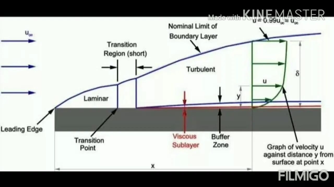 Quick layer. Layer bandori. boundary layer. turbulent boundary layer. laminar–turbulent transition.