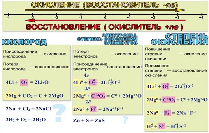 Восстановительная реакция 8 класс. Процесс окисления и процесс восстановления. Процесс окисления в химии. Процесс окисления и восстановления в химии. Схема процесса восстановления в химии.