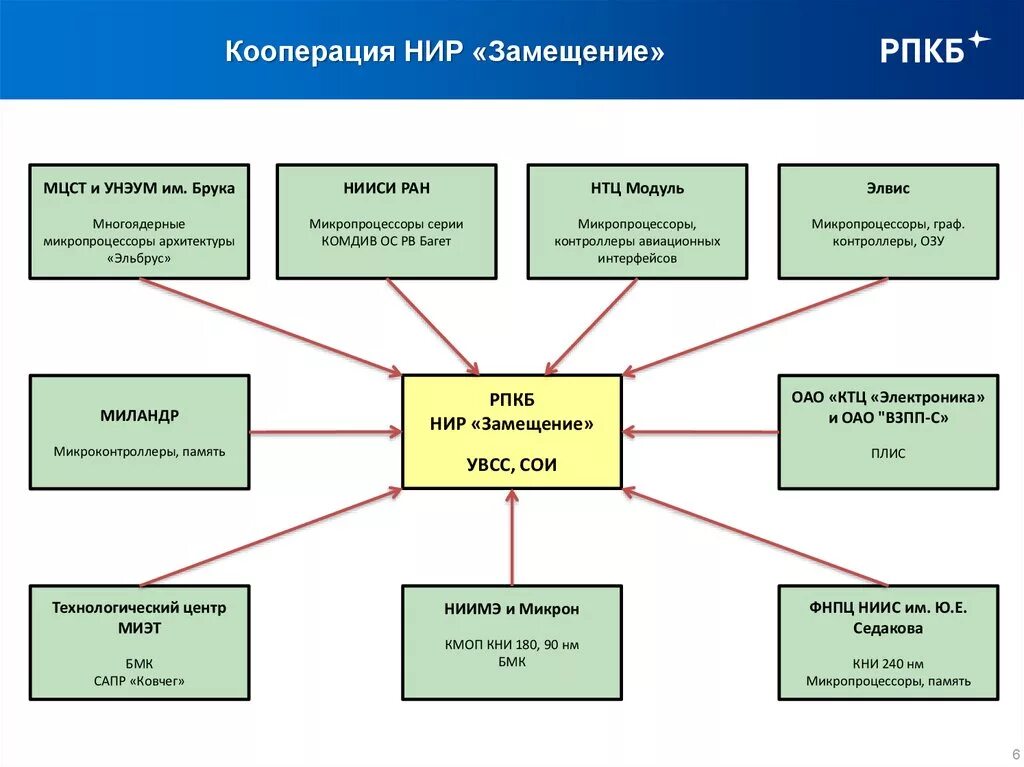 Кооперация. 6 кооперация. Схема кооперации клеток в иммунном ответе. Производственный кооператив преимущества и недостатки. 6 кооперация.