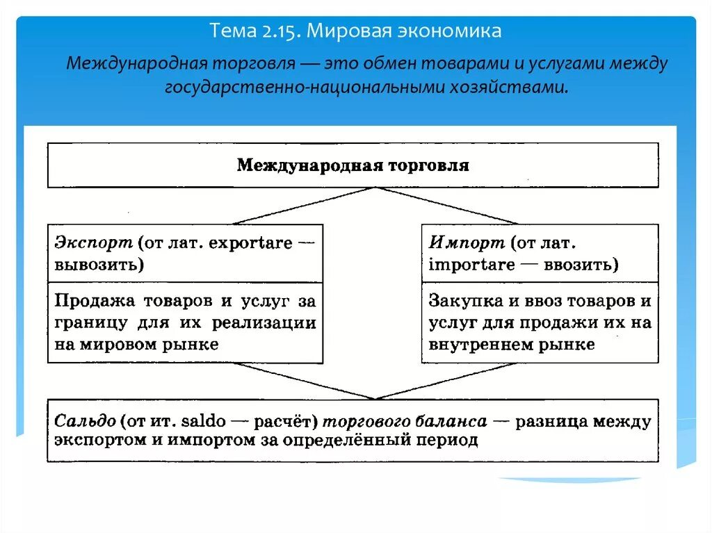 Управление экономики торговли. Международная торговля это в экономике. Мировое хозяйство и Международная торговля. Международная торговля это в экономике кратко. Мировая торговля схема.