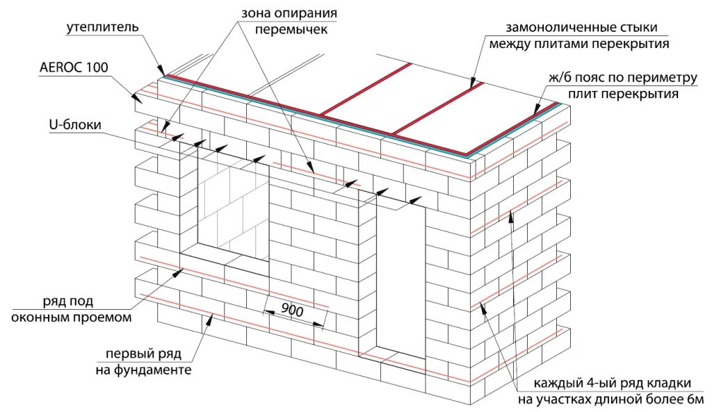 Устройство газоблока. Армирование газобетонной кладки арматурой схема. Армирование блока газобетона. Схема армирования газобетонной кладки. Схема армирования газосиликатных блоков.