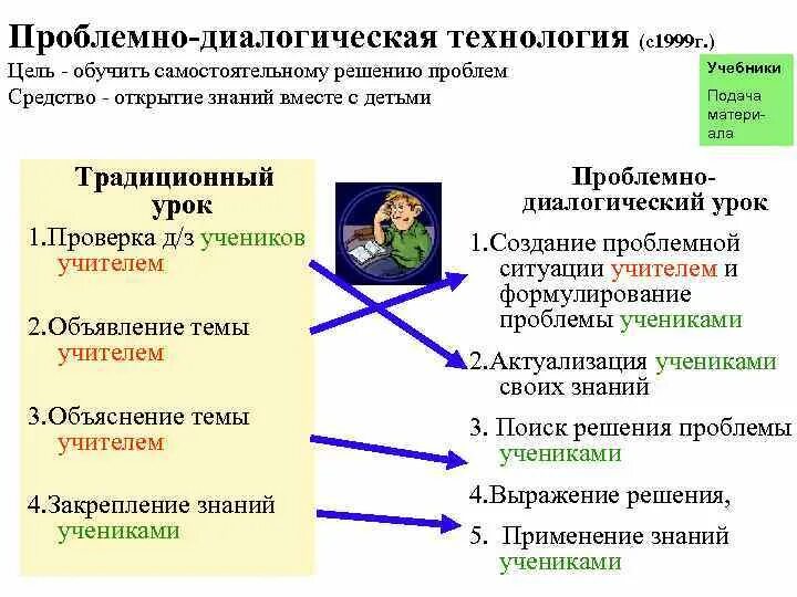 Проблемно диалогическая. Проблемно-диалогическая технология. проблемно диалогический урок. проблемно-диалогическая технология это технология. этапы проблемно диалогического урока.