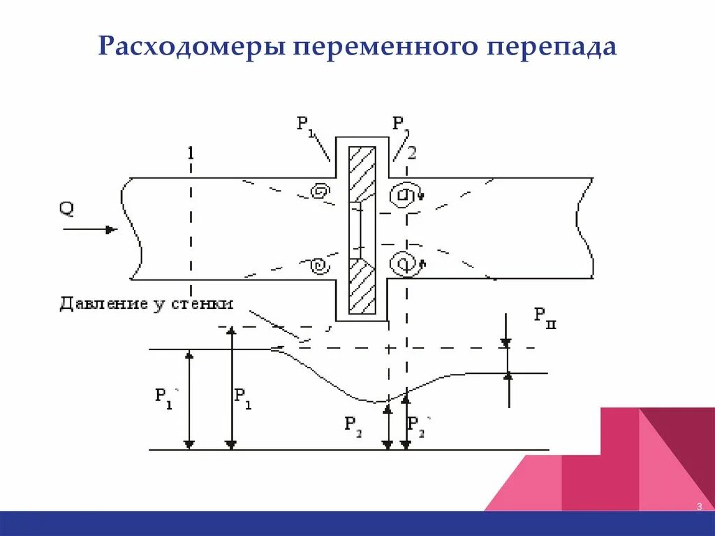 Расходомер переменного перепада давления. Расходомер переменного перепада давления конструкция. Расходомеры переменного перепада давления принцип действия. Расходомеры переменного перепада давления ротаметры.