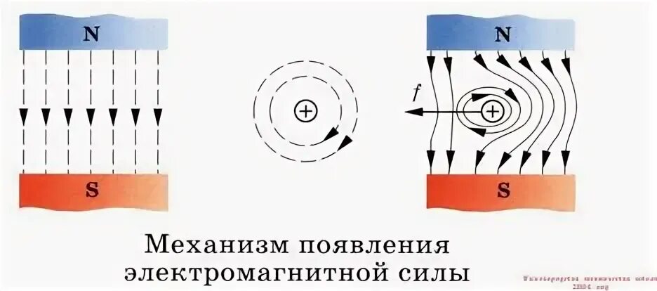 Электромагнитная сила