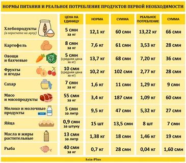 Питание в месяц на человека сколько денег