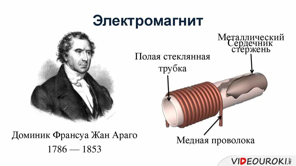 Применение магнитного поля катушки. Магнитное поле катушки с током 8 класс физика. Сердечник и электромагнит физика. Электромагнит внутри катушки. Электромагнит 8 класс.