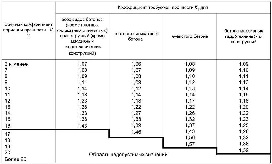 Коэффициент вариации бетона в25. Таблица коэффициента вариации бетона. Коэффициент прочности бетона. Прочность 25мпа класс бетона.