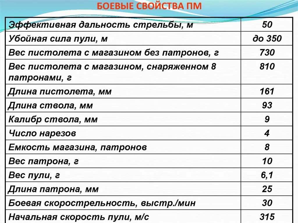 Убойная пм. Эффективная дальность пистолета Макарова. Убойная сила пули 9 мм пистолета Макарова. ТТХ пистолета ПМ 9мм таблица. Тактико-технические характеристики пистолета Макарова 9 мм.