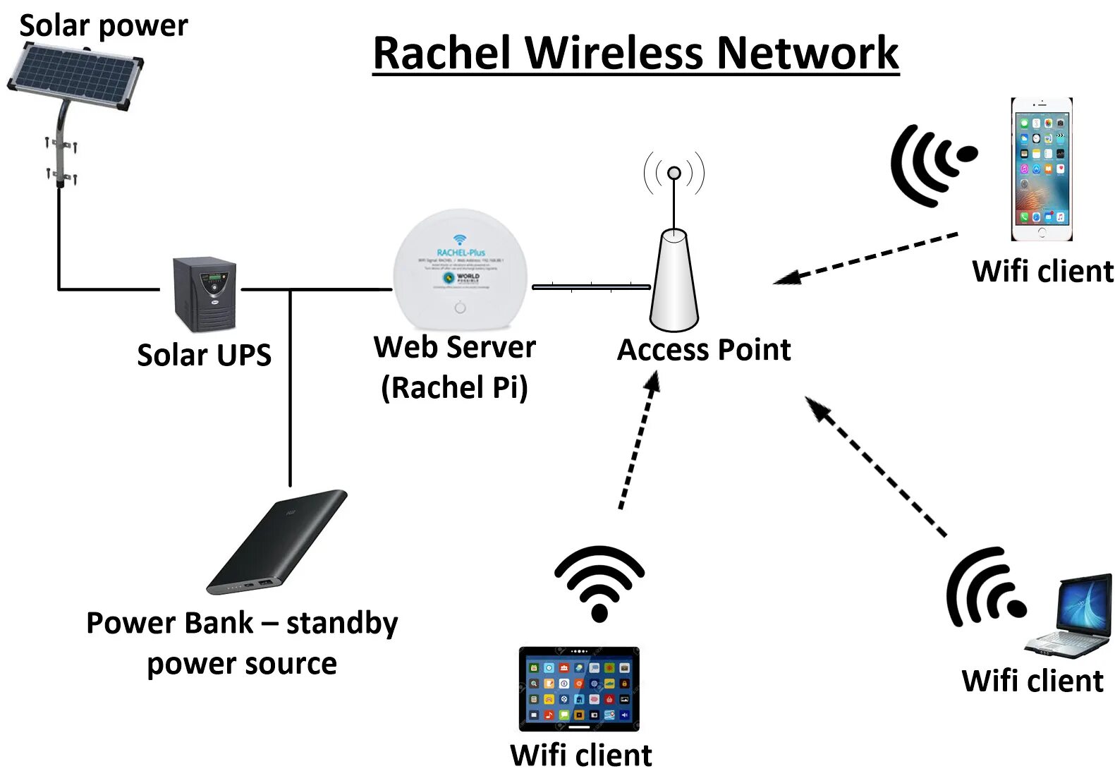 Беспроводные сети. Network topology WIFI. WLAN сеть. Топология 802.11AC.