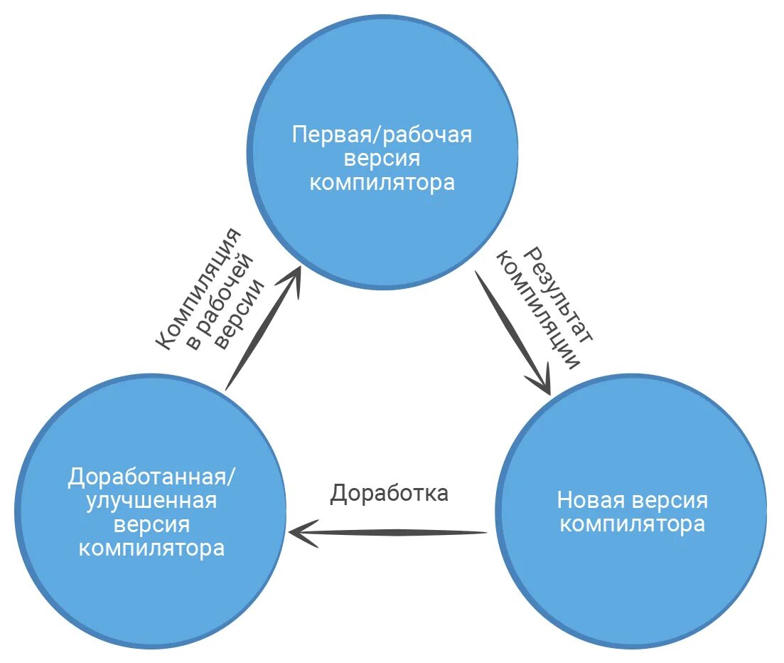 Компиляция в программировании. Компилятор это в программировании. Компилятор в процессоре. Схема работы компилятора. Оптимизации компилятора.