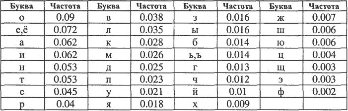 Какая самая частая буква. Таблица частотности. Частота русских букв в тексте. Таблица частотности русских букв. Частота букв в русском языке.