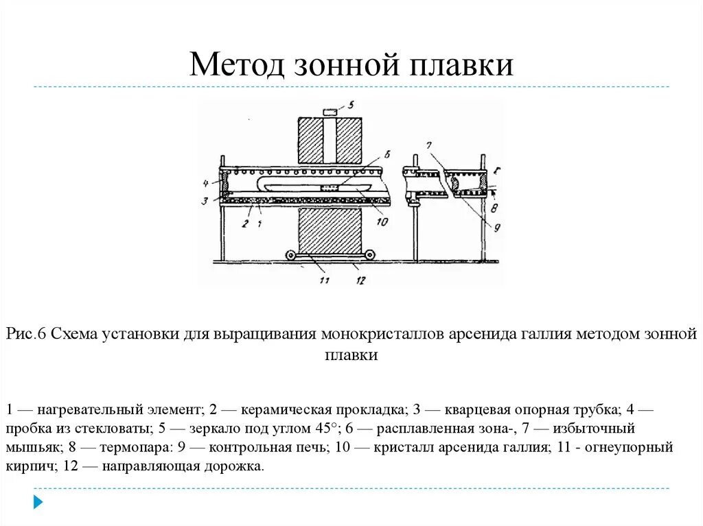 Зонной плавки. Схема процесса многократной зонной плавки. Схема метода бестигельной зонной плавки. Выращивание монокристаллов. Метод зонной плавки.. Вертикальная зонная плавка схема.