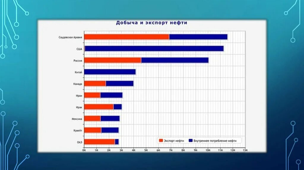 Ведущие страны по добыче нефти. Крупнейшие импортеры нефти. Производители и экспортеры нефти. Страны экспортеры нефти. Крупнейшие страны экспортеры нефти.