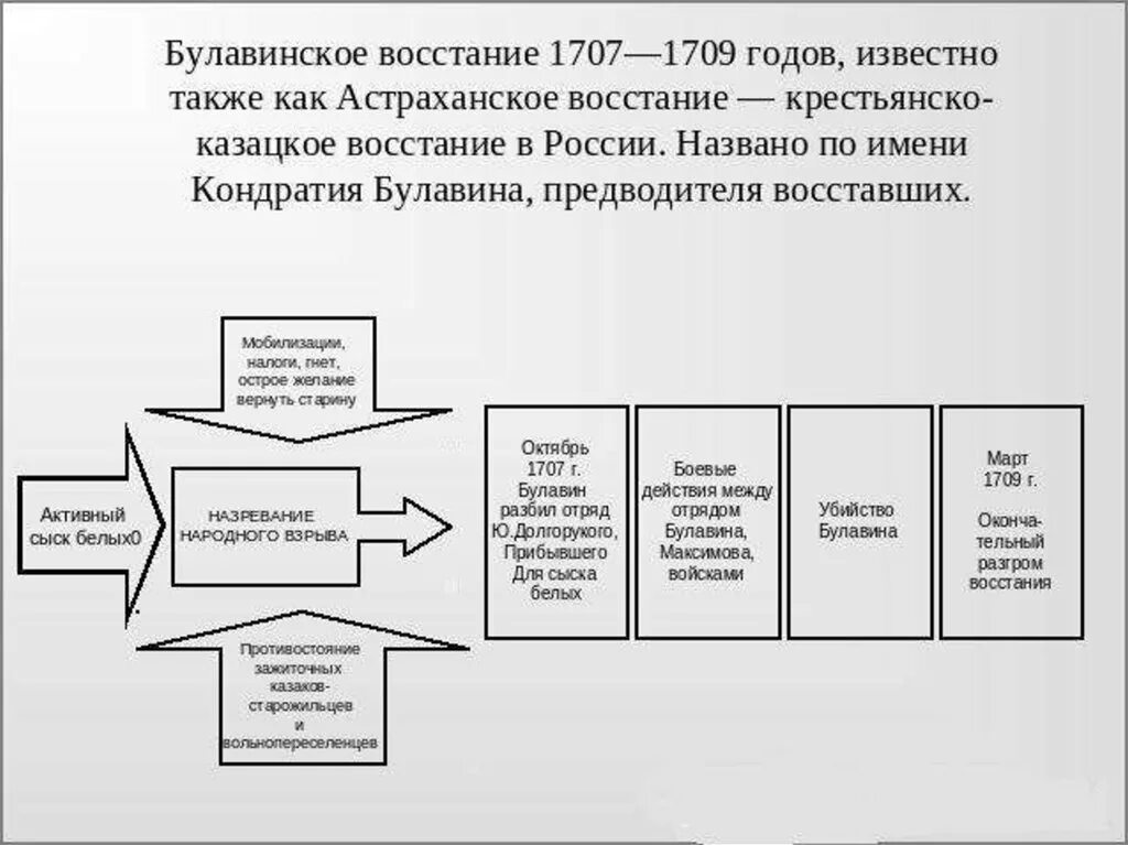 Причины Восстания Кондратия Булавина 1707. Восстание Кондратия Булавина таблица. Восстание Кондратия Булавина 1707-1708 таблица. Цели Восстания Булавина таблица. Восстание 1707 1708 гг участник