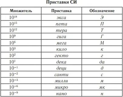 Значение приставок си