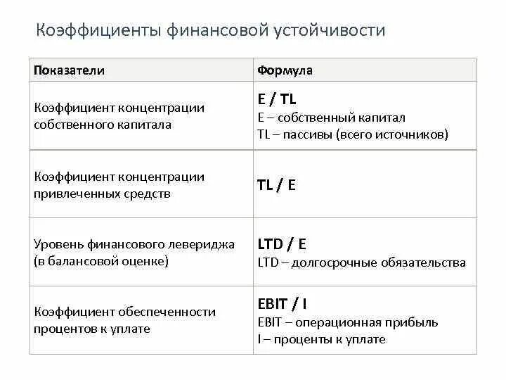 Коэффициент автономии формула по строкам баланса. Коэффициент концентрации собственного капитала (автономии). Коэффициент автономии собственного капитала формула. Коэффициент сохранности собственного капитала формула по балансу. Коэффициент финансовой стабильности формула по балансу.