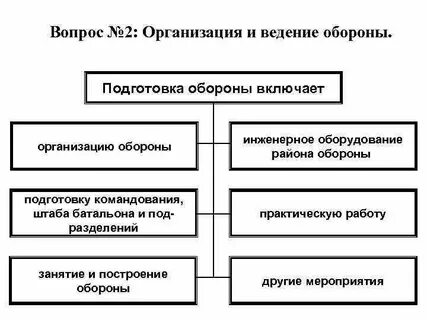 Организация включает