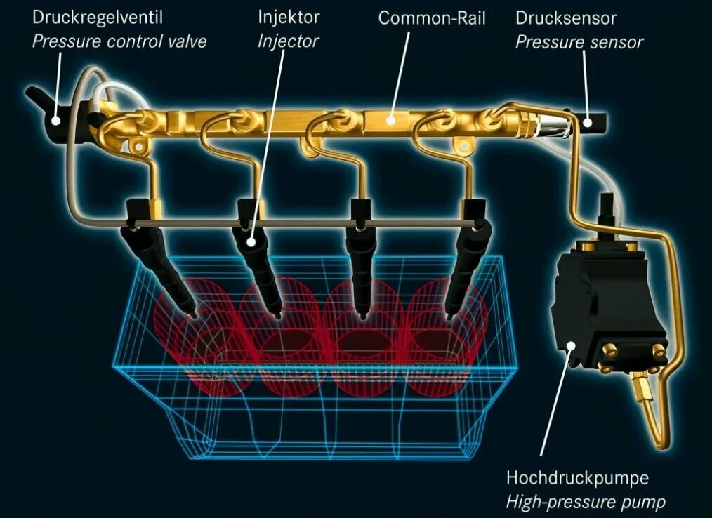 Стр рейл. Дизельная система питания common rail. аккумуляторная топливная система common rail. топливная система дизельного двигателя common rail. система впрыска коммон рейл дизель.