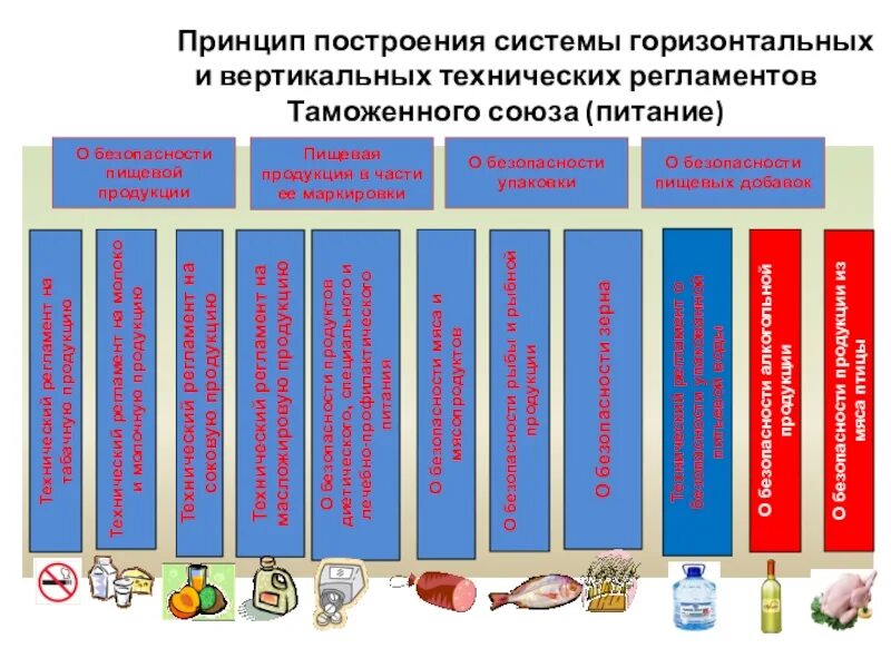 Горизонтальные и вертикальные технические регламенты. Технические регламенты на пищевые продукты. Безопасность пищевой продукции. Качество и безопасность пищевой продукции. Продукта технической системы