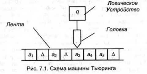 Принцип машины тьюринга