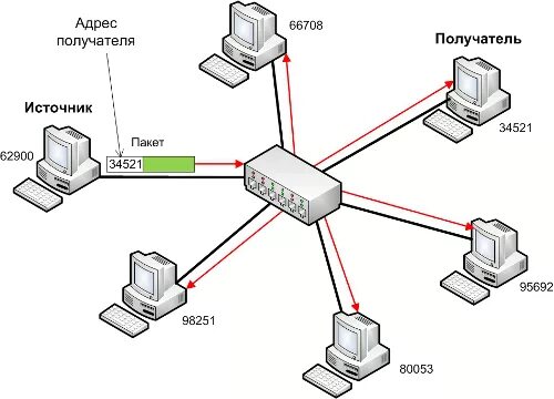 Схема работы сетевого коммутатора. Схема локальной сети с концентратором. Сетевой коммутатор схема подключения. Ethernet концентратор схема. Успенский хаб где это