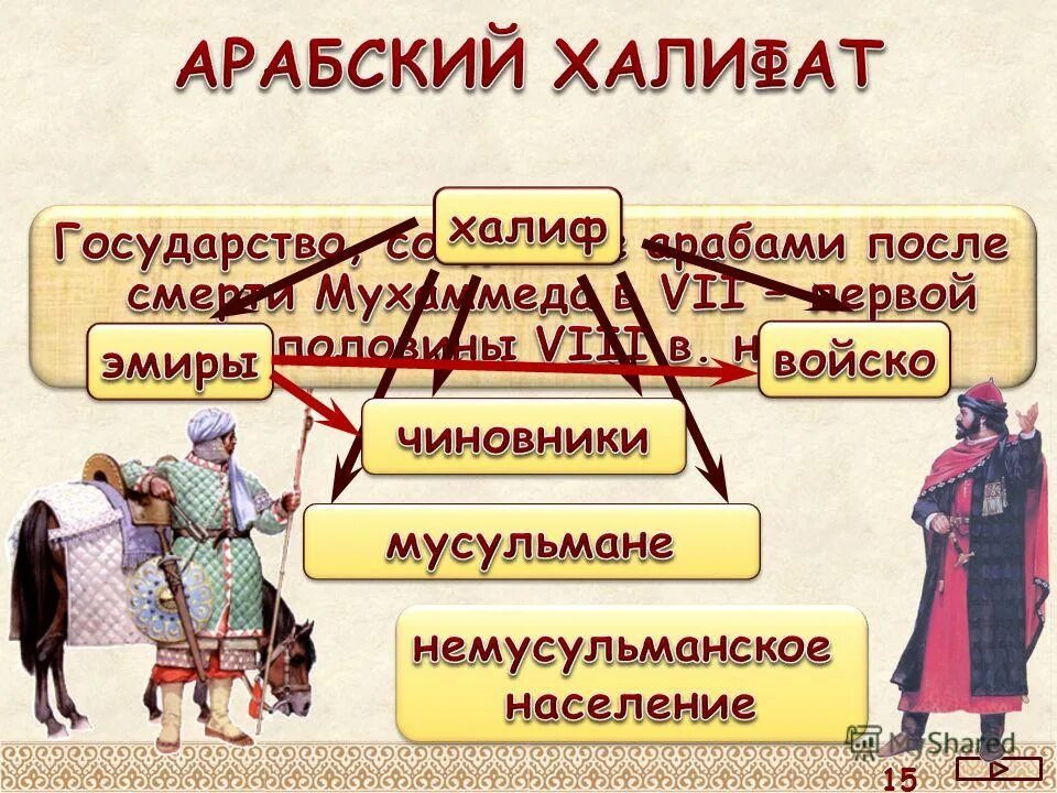 Халифат презентация. Население арабского халифата. Эмиры в арабском халифате. Арабский халифат органы управления. Арабский халифат презентация.