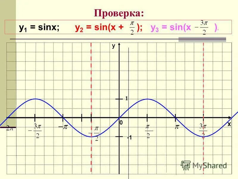 Функция синус y = sin(x).. График функции y=sinx. График функции sinx. График функции y sin x.