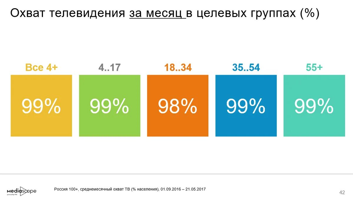 Изменения в июне 2019. Mediascope. Охват ТВ В России. Свое ТВ. Медиаскоп в цифрах.