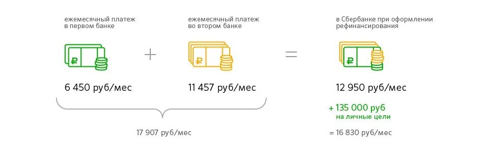 Через какое время делать рефинансирование. Рефинансирование кредитной карты. ежемесячный платеж сбербанк. рефинансирование кредитных карт других банков в сбербанке. рефинансирование кредита в сбербанке.