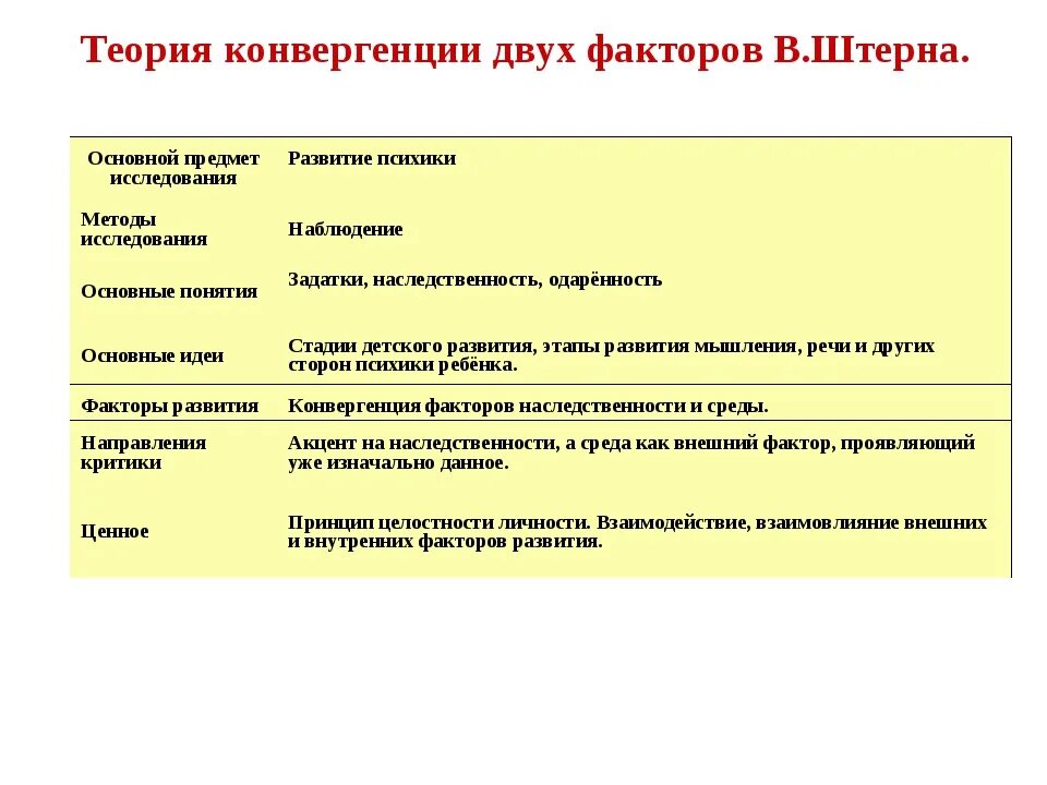 В основе теории развития лежит. Теория конвергенции двух факторов детского развития в.Штерна. Теория конвергенции двух факторов. Теория конвергенции двух факторов в Штерна. Теория конвергенции двух факторов в Штерна таблица.