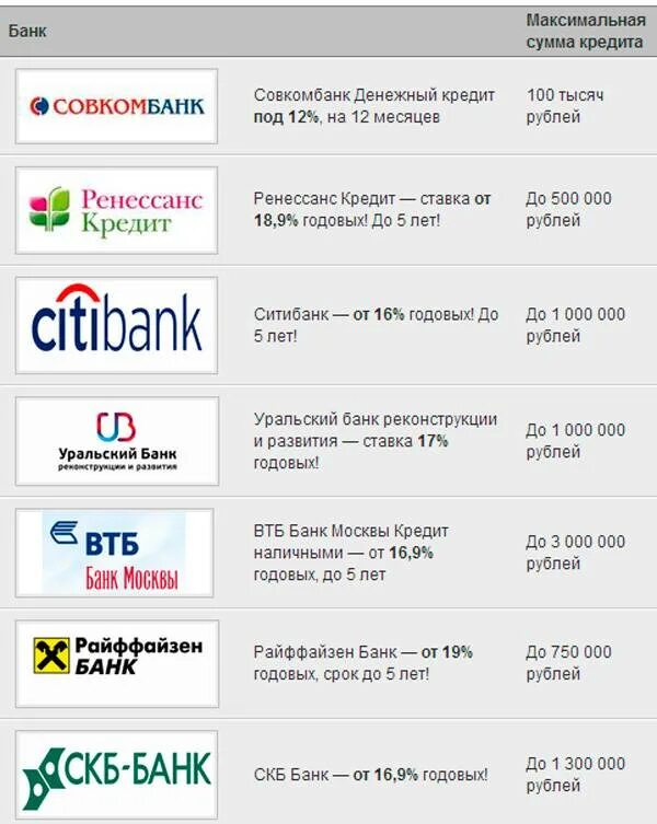 Все кредитные банки россии. Банк кредит. Какие банки дают кредит. Какой банк даст кредит. Какие банки дают кредитные карты.