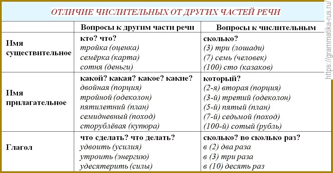 Вопросы отличались. Отличие числительных от других частей речи. Xbckbntkmyst jnkbxbnm JN lheub[ xfcntq htxb. Числительное это часть речи таблица. Имена числительные в русском языке части речи.