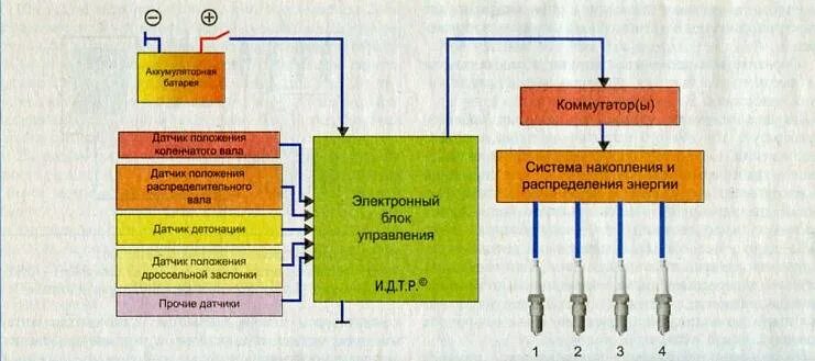 Электронное управление двигателем внутреннего сгорания