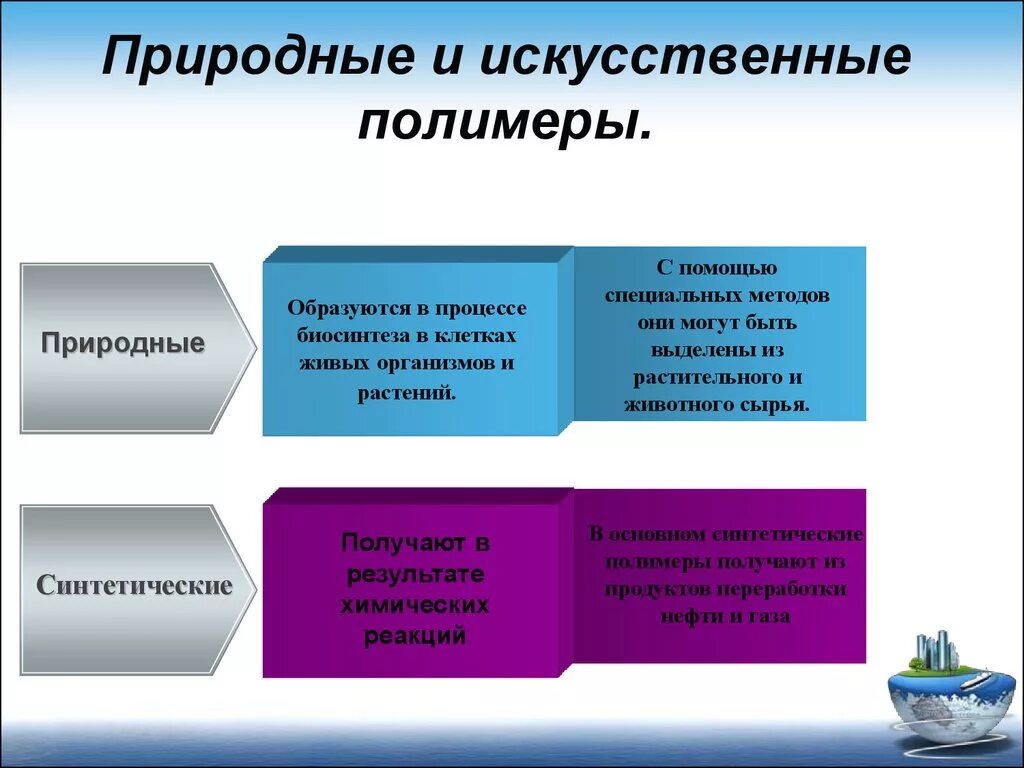 Природные полимеры презентация. Искусственные и синтетические полимеры. Природные и синтетические полимеры. Искусственные полимеры. Природные и искусственные полимеры.