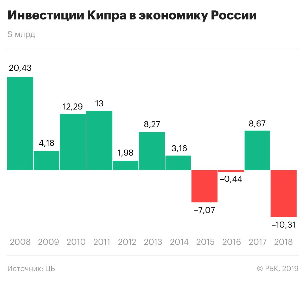 Инвестиции в России. Отток инвестиций из России. Оффшорные компании России. Инвестиции российские компании. Ввп кипра