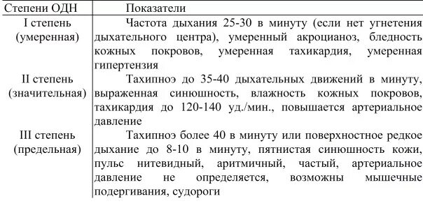 Диагноз дн 1. Острая дыхательная недостаточность классификация по степени тяжести. Острая дыхательная недостаточность степени тяжести. Острая дыхательная недостаточность критерии диагностики. Стадии острой дыхательной недостаточности.