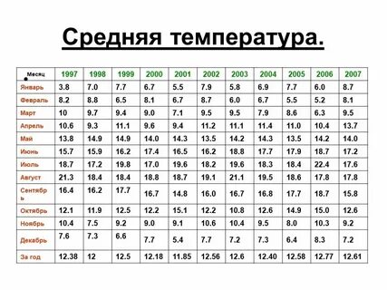 Температура в англии