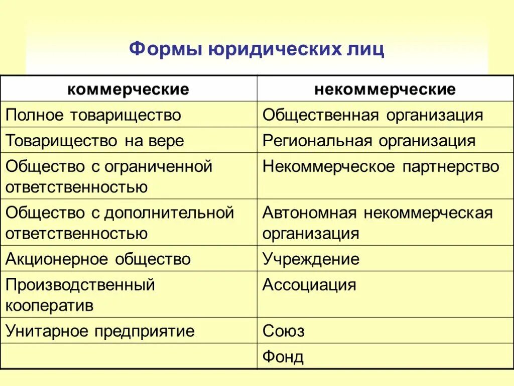 Пример юридического лица из жизни. Виды юридических лиц коммерческие и некоммерческие. Виды юридических лиц, относящихся к коммерческим организациям. Формы юридических лиц коммерческие некоммерческие. Примеры юр лиц коммерческих организаций.