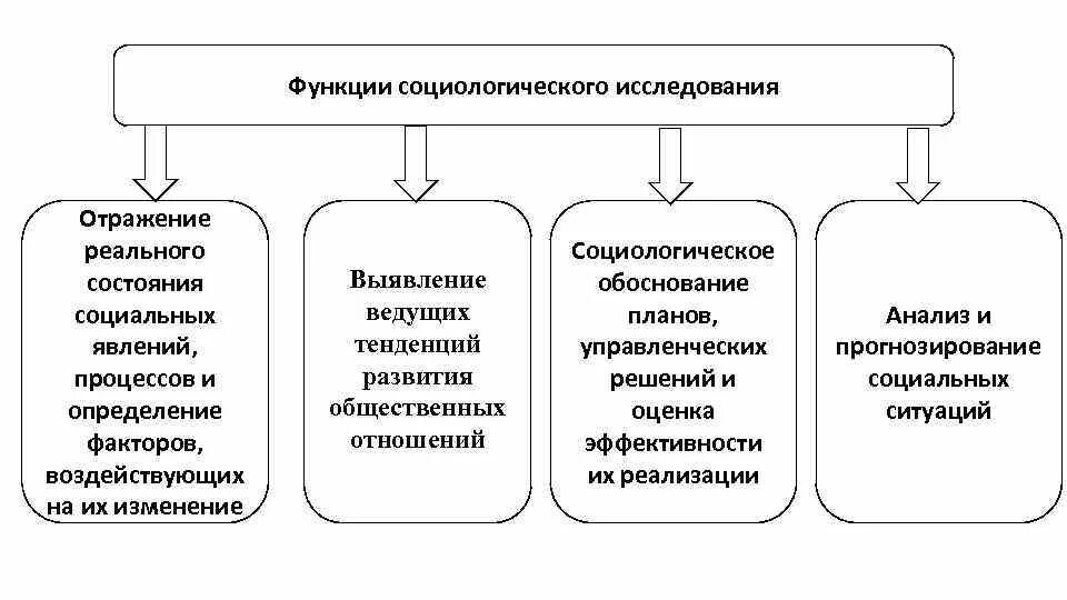 Исследование социальных функций