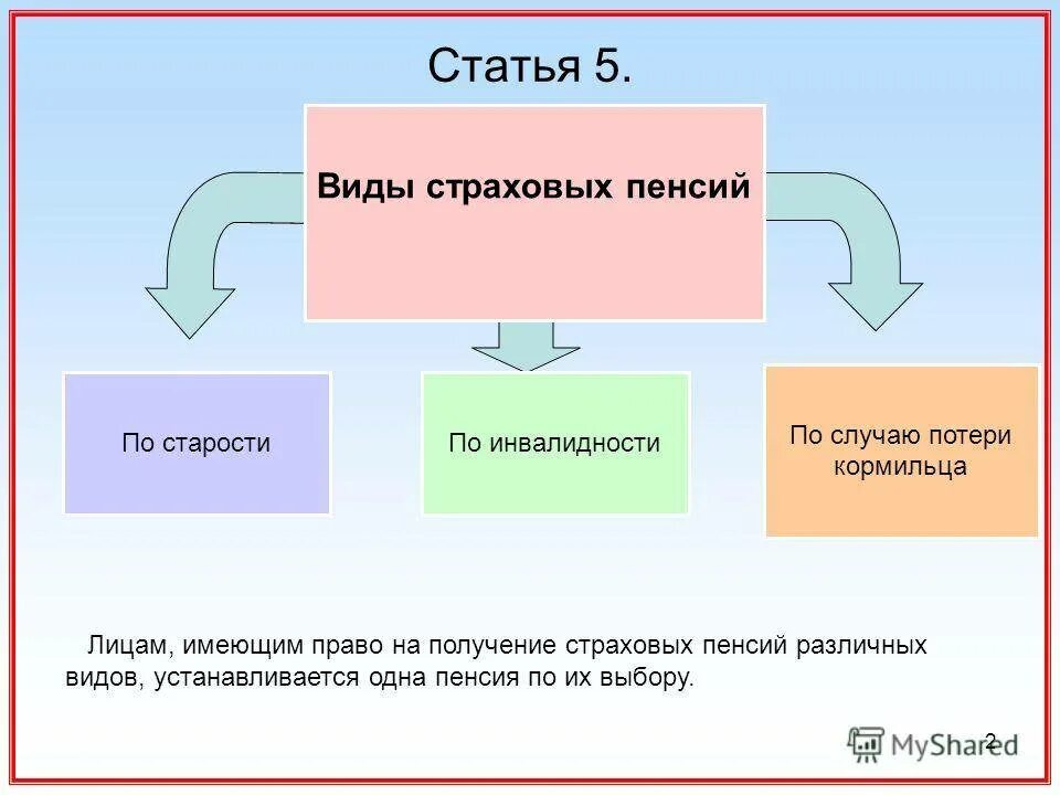 Виды пенсий по старости по инвалидности. Понятие и виды страховых пенсий по старости. Виды страховых пенсий таблица. Виды страховых пенсий схема.