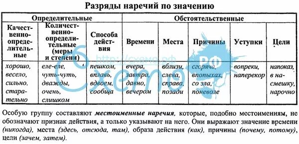 Картинки 2 ТИПА НАРЕЧИЙ