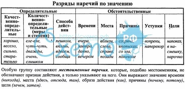 Как определить разряд наречия 7 класс. Таблица разряды наречий по значению 7 класс. Разряды наречий 7 класс таблица. Разряды наречий обстоятельственные и определительные таблица.