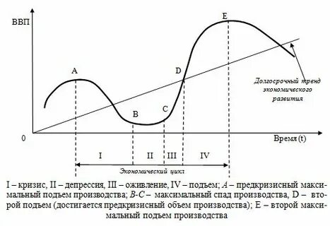 Модель экономического цикла