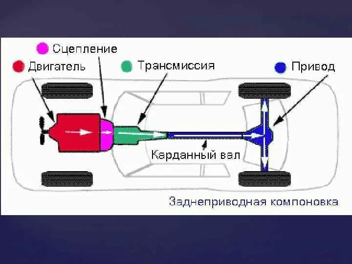 Передний привод задние колеса. Привод автомобиля схема. Схема трансмиссии переднеприводного автомобиля. Схема трансмиссии заднеприводного авто. Схема передачи крутящего момента с двигателя на колеса.