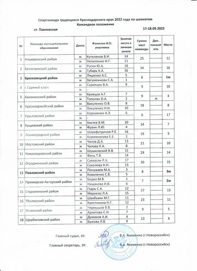 Образование краснодарского края 2023. Протокол по спартакиаде трудящихся. Результаты Спартакиады трудящихся Краснодарского края 2022. Протокол результатов Спартакиады трудящихся Краснодарского края 2021. Спартакиада трудящихся Краснодарского края баннер.