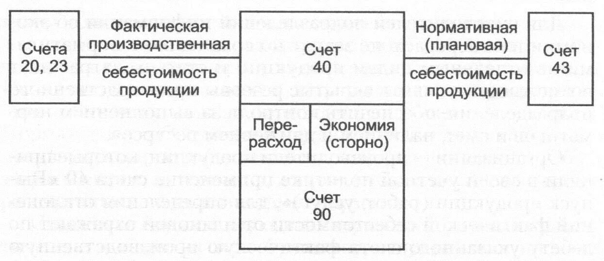 СЧ 43 бухгалтерского учета. Счет 40 в бухгалтерском учете проводки. Счет 43 готовая продукция проводки. Схема счета 40 выпуск продукции.